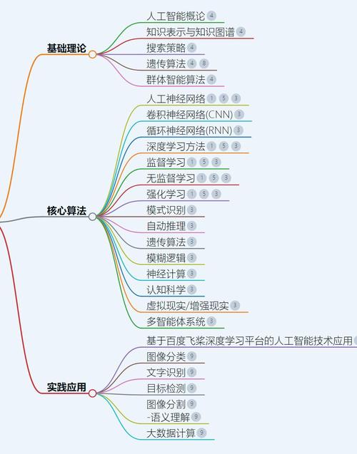 人工智能理论与算法软件开发 从基础到实践的全面解析