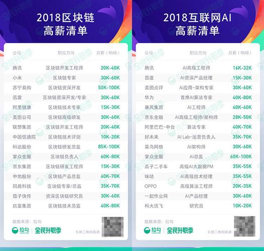 未来五年 区块链开发工程师与人工智能算法工程师，谁的薪资更胜一筹？