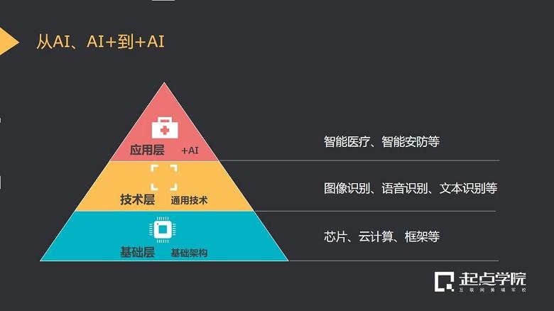 从人工智能产业发展现状，看AI时代需要什么样的产品经理——以人工智能理论与算法软件开发为视角