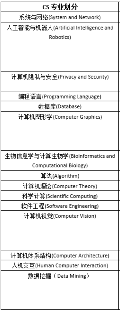 美国理工科硕士选EE还是CS？——以人工智能理论与算法软件开发为视角